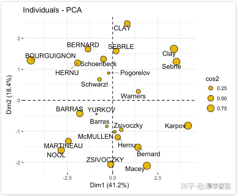 主成分分析(PCA)从基本思想到分析和绘图一文搞定—基于R语言 全网最详细PCA分析教程 全文两万三千余字 - 知乎