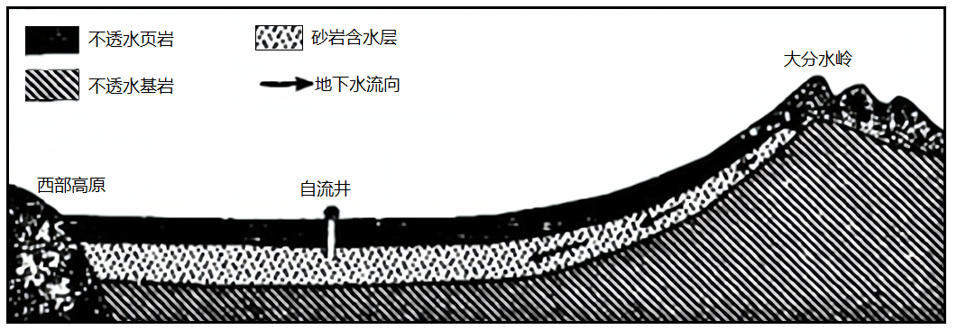 位于澳大利亚中部的大自流盆地,地下水资源丰富,但埋藏过深,甚至超过2