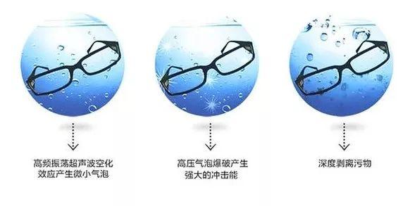 的作用会使液体中压力变化而产生无数微小真空泡,称之为"空化效应"