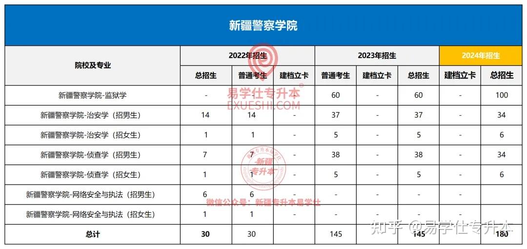 新疆警察学院专升本22