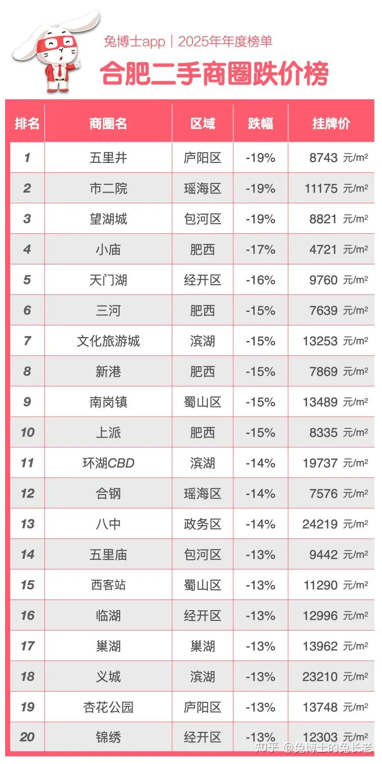年度榜单｜合肥2025年二手房挂牌排行榜 - 知乎