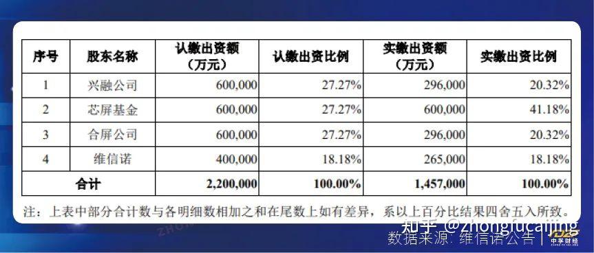 维信诺亏损扩大仍欲增发并购参股公司疑云重重