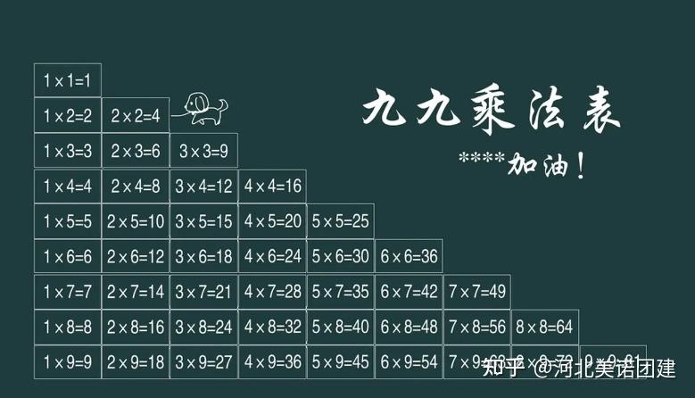 【美诺项目分享】99乘法表 | 拓展团建趣味办公室聚会破冰热身小游戏 - 知乎