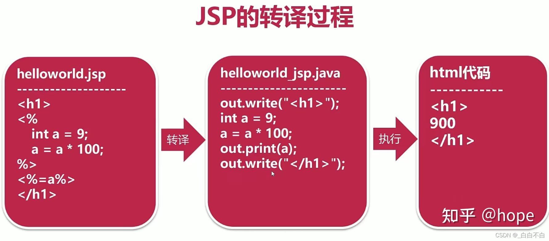 【JSP入门】只知道HTML却不知道JSP？ - 知乎