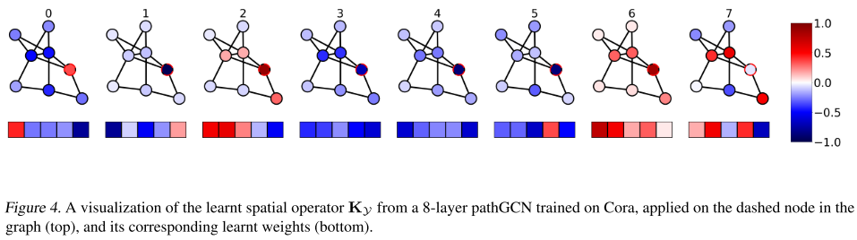 论文笔记 | ICML 2022 | pathGCN: Learning General Graph Spatial Operators ...