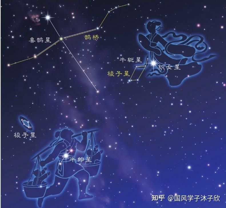 包含星官:牛,织女,河鼓,天桴,左旗,右旗,天田,九坎,罗堰,辇道,渐台.