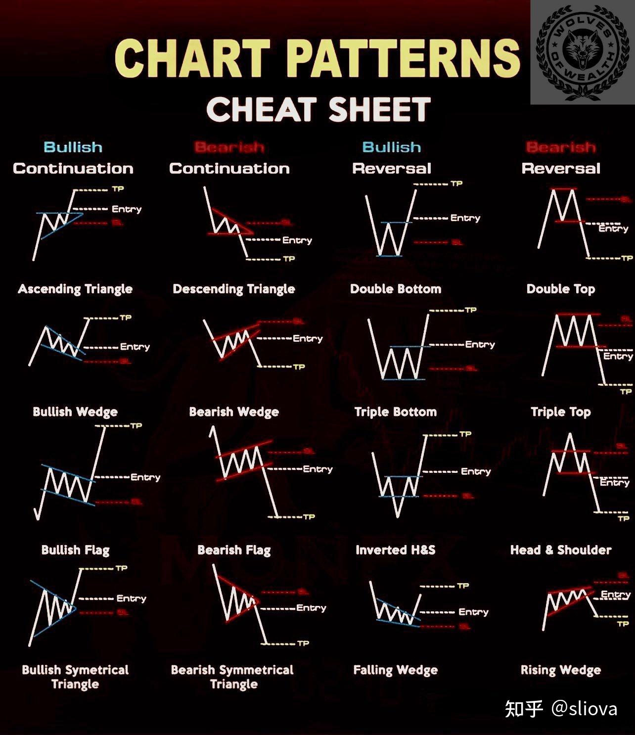 交易大百科(C字系列)——图表形态（Chart Pattern） - 知乎