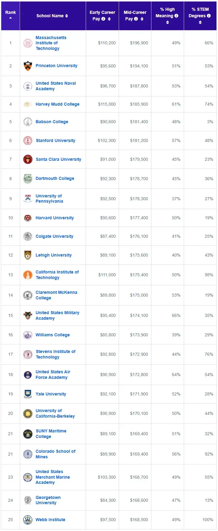University Payscale PaySCale发布年度毕业生薪酬报告:MIT毕业生薪资最高,石油工程薪资最高…… - 知乎