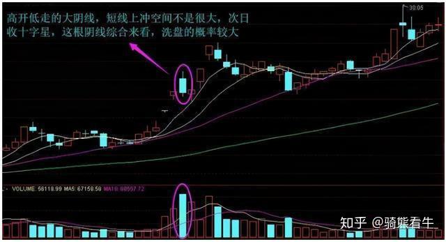 安全這根大陰線的放量達到效果研究並不十分突兀,且次日收強勢十字星