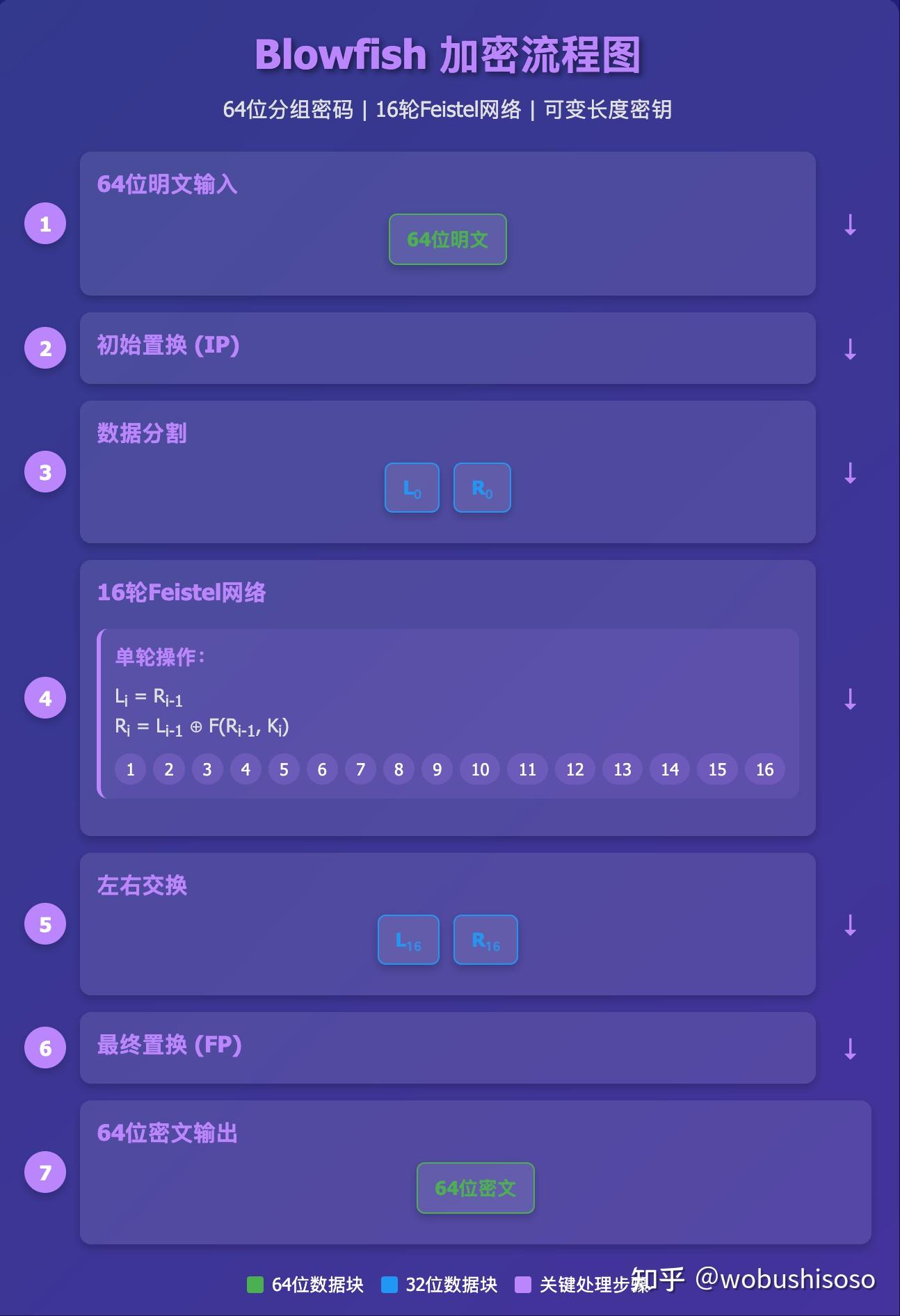 Blowfish 加密算法简介：优缺点、适用场景与jsjiami 结合思路- 知乎