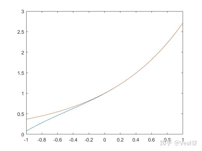 数值计算Remes算法及源码 知乎