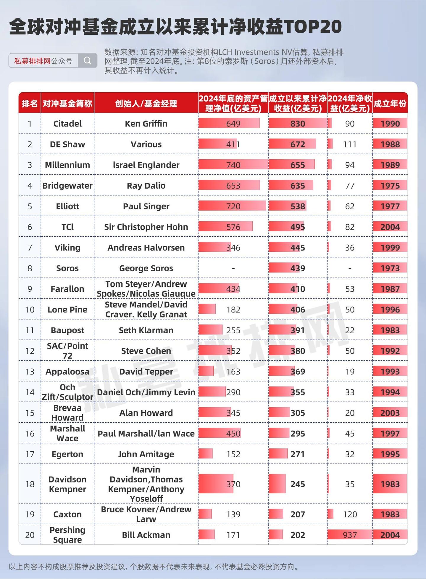桥水等全球知名对冲基金最新持仓出炉！这家机构盛产中国量化大佬- 知乎