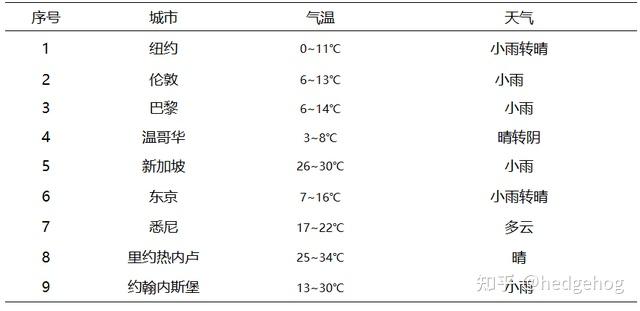 表1 11月13日12時-14日12時(utc)全球主要旅遊城市天氣預報四,全球