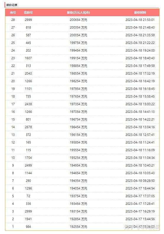 涨停!超30家抢,楼面价2.7万/平!松湖新房破“7”? - 知乎