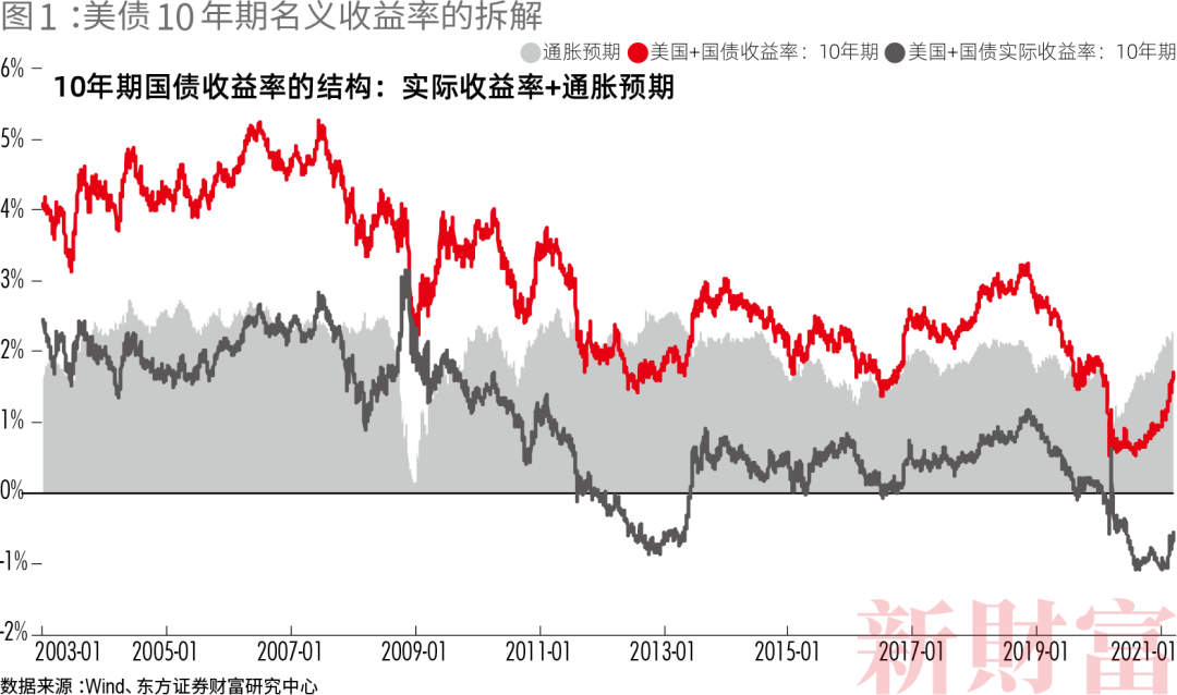 第三階段,2月上旬至今,長端名義利率上行的斜率趨陡,收益率曲線加速