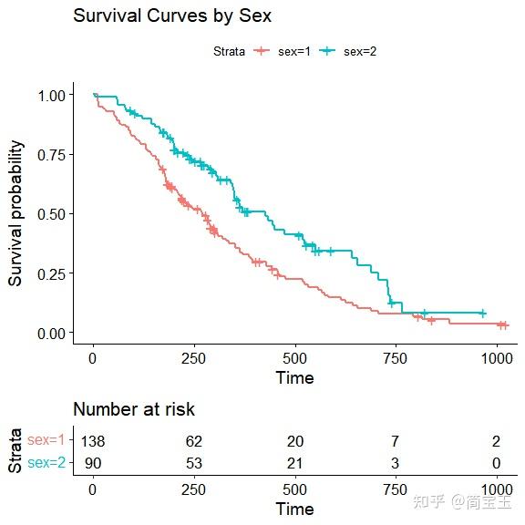 肿瘤生信科研：用 Survival Survminer 包画生存曲线 知乎