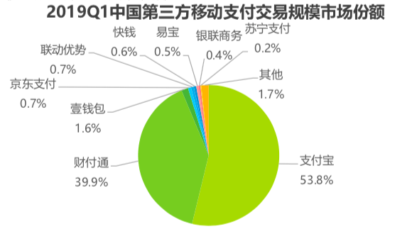 移动支付市场份额_移动份额下滑的原因_移动市场份额提升措施的方案