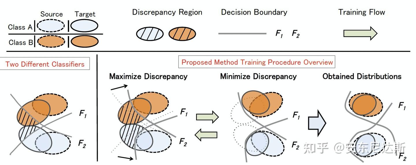 Paper Note: Maximum Classifier Discrepancy for Unsupervised Domain ...