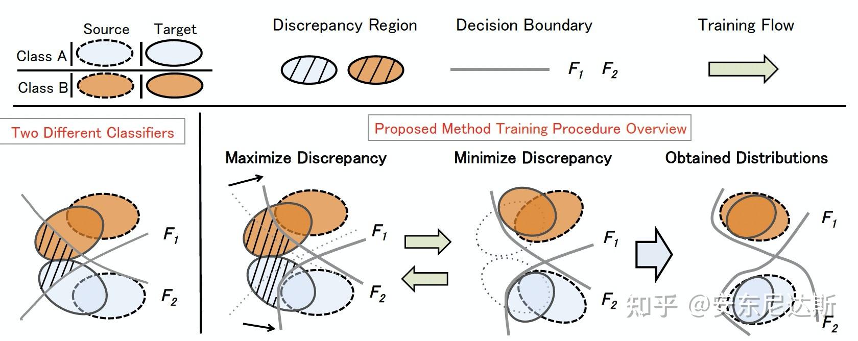 Paper Note: Maximum Classifier Discrepancy for Unsupervised Domain ...
