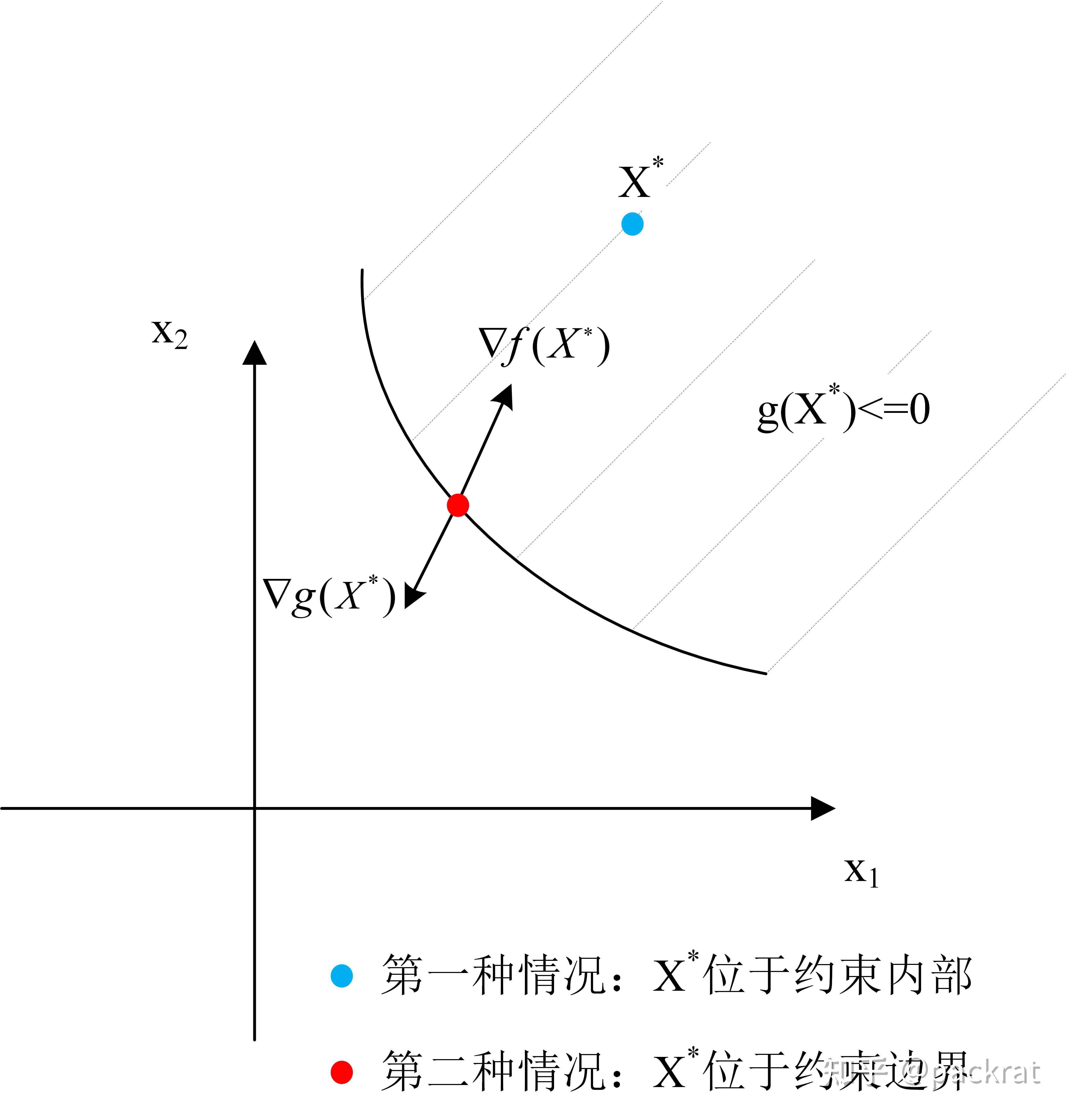 浅谈只含不等式约束的优化问题的KKT（Karush-Kuhn-Tucker）条件的具体含义 - 知乎