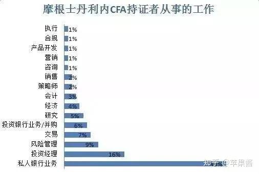 薪酬狀況的調查表明,僱主願意提供高額獎金給擁有cfa特許資格認證的