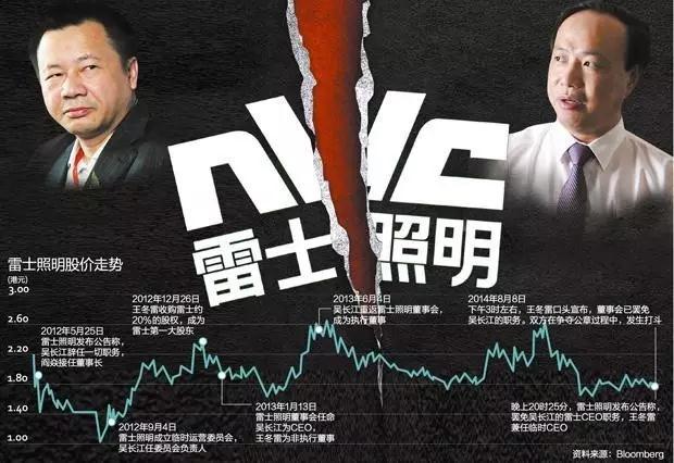 雷士照明的创始人吴长江,被投资人逼出董事会,原因解读(育良知)