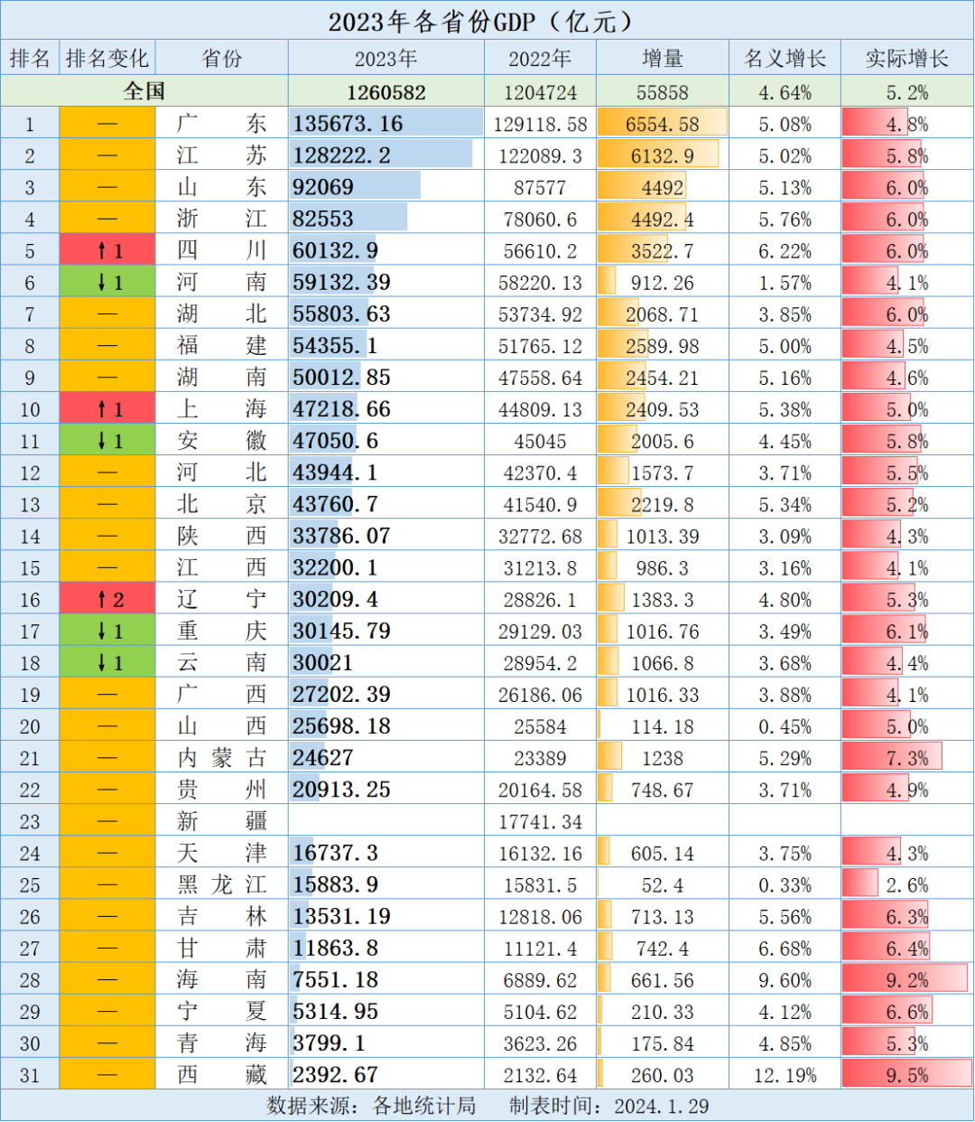 2023年31省gdp排名出爐2022年各省gdp規上工業營收初核和終核差異