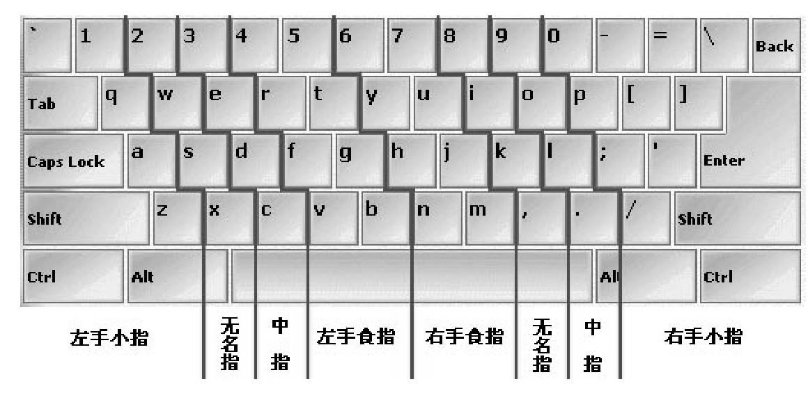 键盘左右手基本键位图图片
