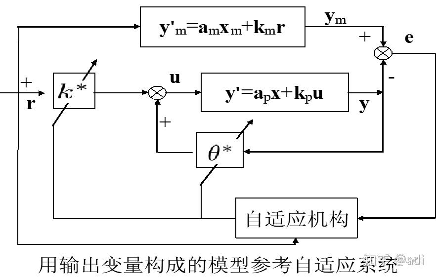 (siso)单输入单输出系统的模型参考自适应控制 - 知乎