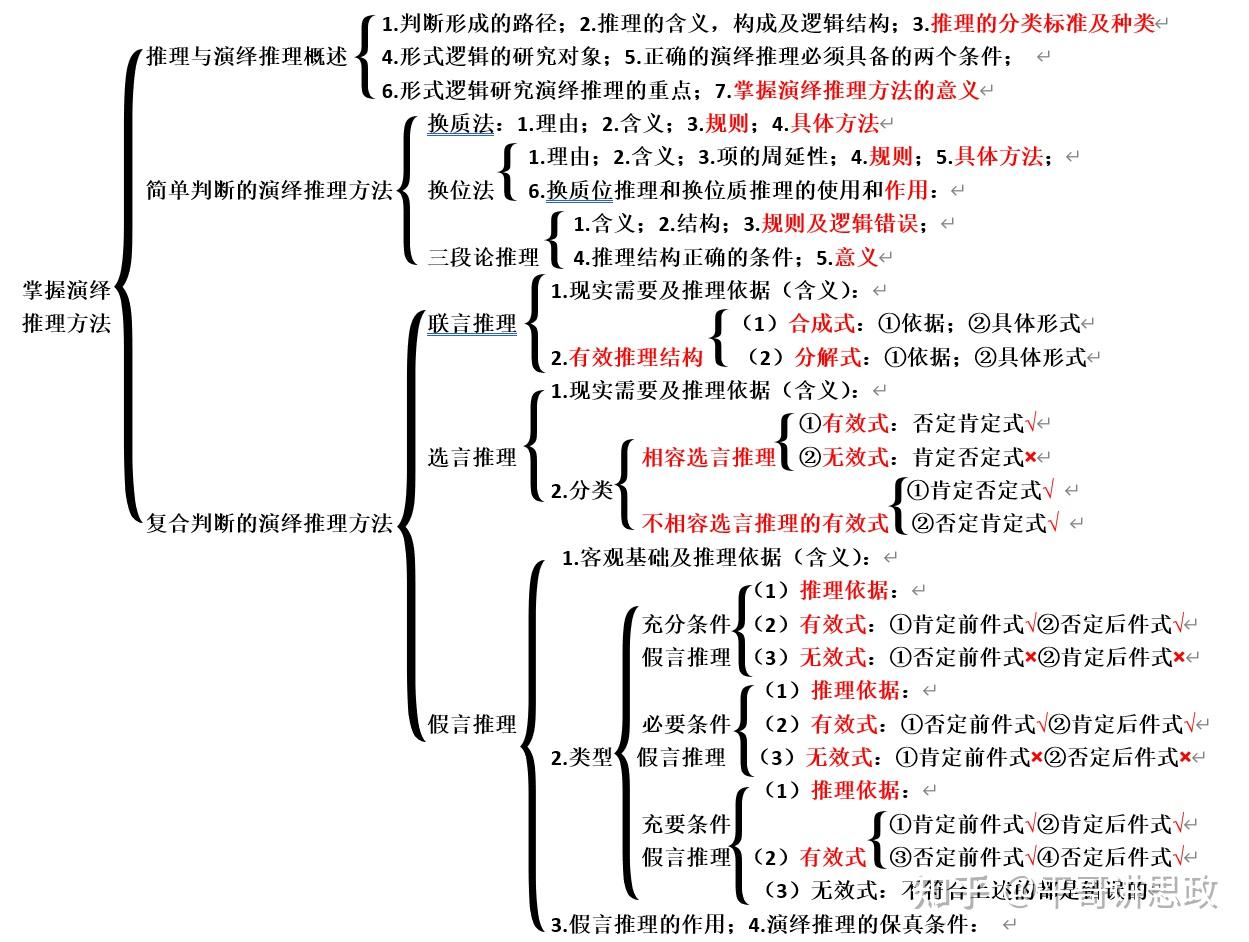 选择性必修三《逻辑与思维》第二单元 遵循逻辑思维规则 第六课 掌握演绎推理方法 - 知乎