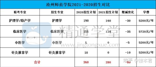 承德医学院专科_承德医学院专科都有什么专业_承德医学院专科