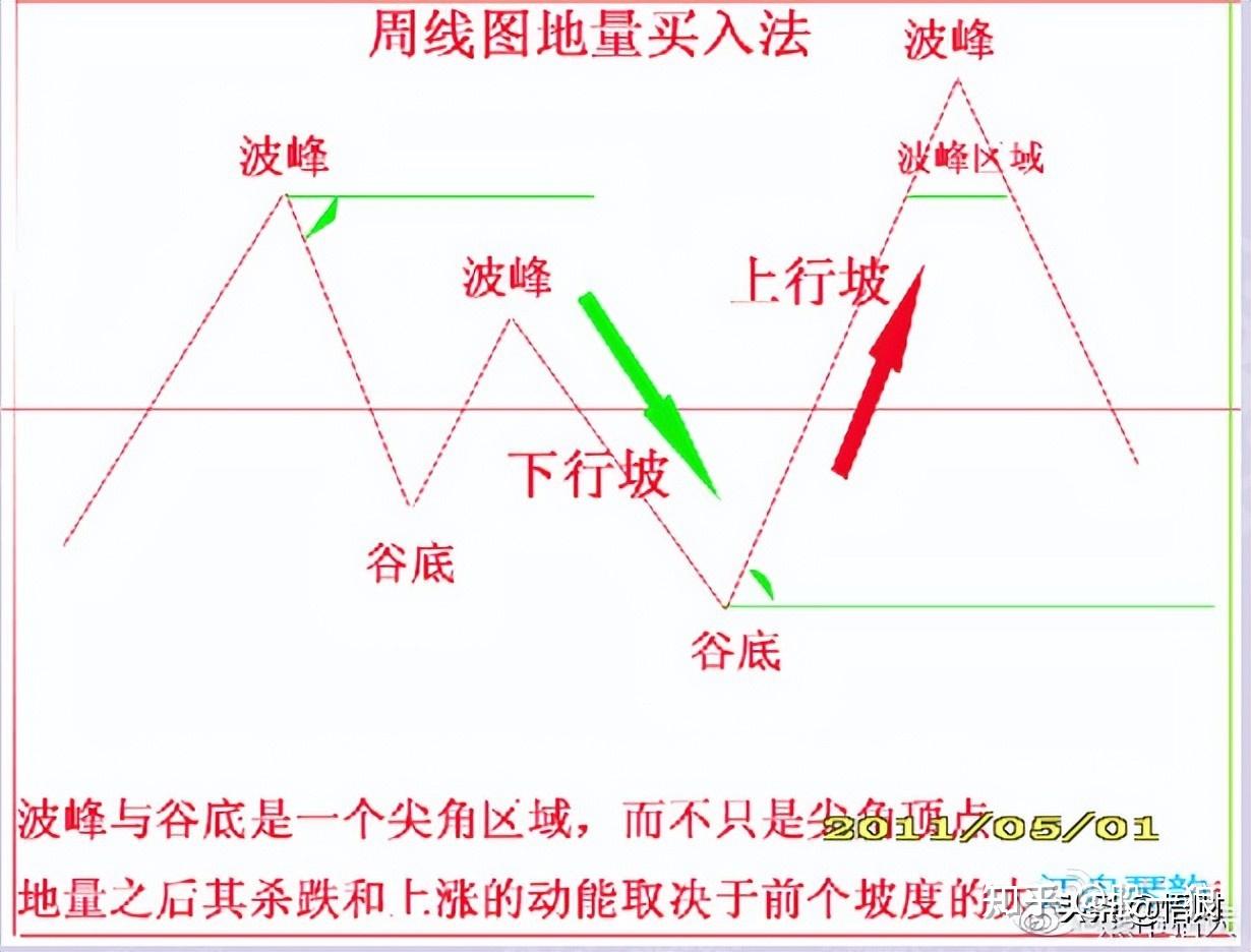 最完整的周线技术分析资料，建议收藏（干货） - 知乎