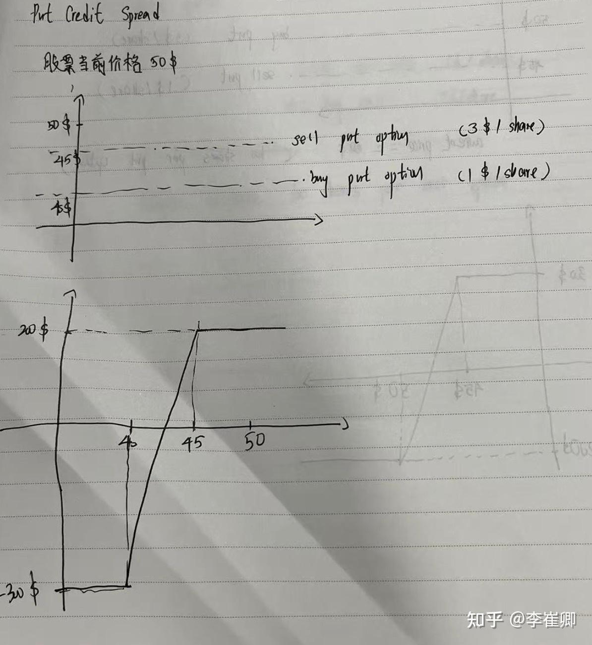期权的基础策略总结二（put debit spread 和 put credit spread） - 知乎