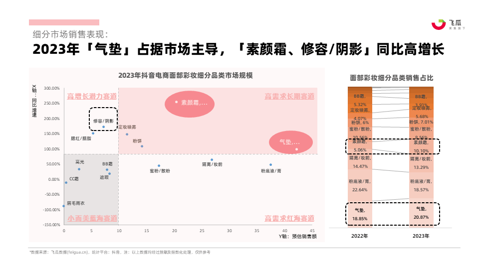 2023年社媒电商面部彩妆行业年度分析报告-果集行研-2024.03 - 知乎