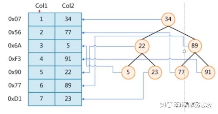 数据库索引原理及优化- 知乎