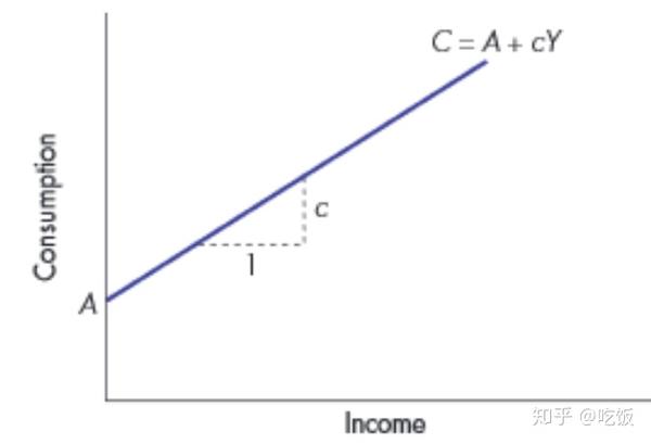 Eco120宏观经济 第三章output And Aggregate Demand 知乎