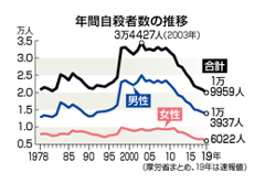 (1978~2019 年日本的自杀率 ,其中最高分出现在 1995 至 2003 之间) (1978~2019 年日本的自杀率 ,其中最高分出现在 1995 至 2003 之间)