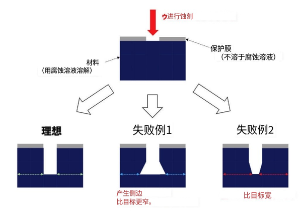 干法刻蚀与湿法刻蚀的优劣详解 - 知乎
