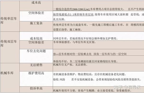 有得干货 降本增效 全新地库技术loft车库分析及案例分享 知乎