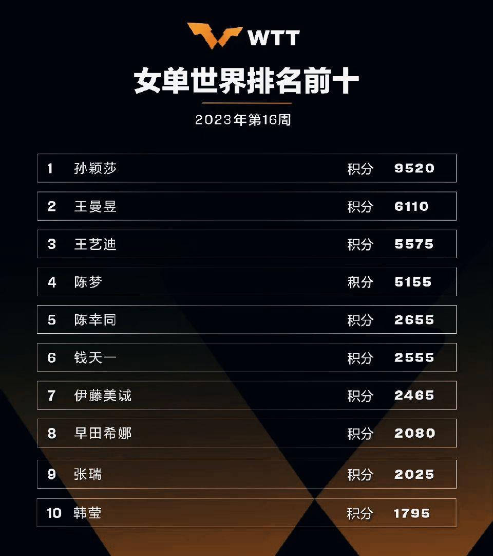 乒乓球最新世界排名公布球员排名有较大变化近期赛事仍有变数