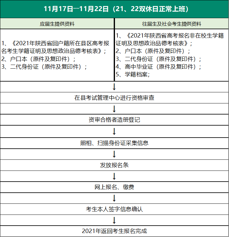 重磅2021陝西高考回戶籍地報名流程事項公佈快來看看吧