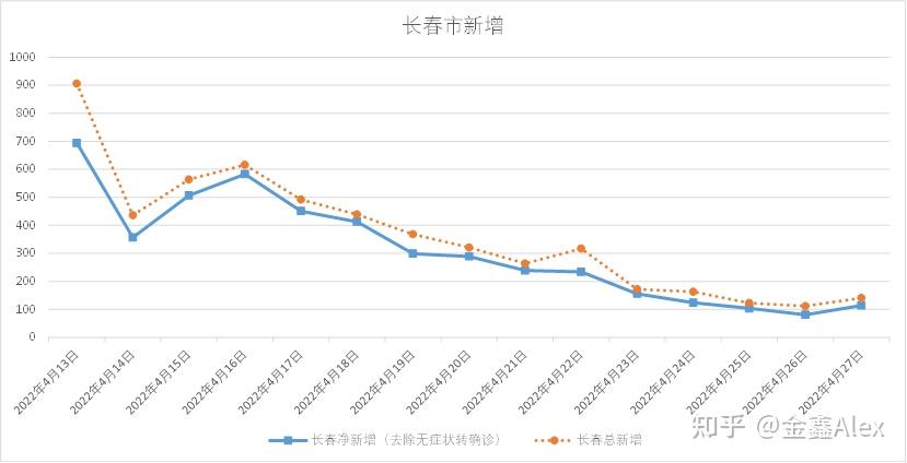 4月28日长春疫情日记