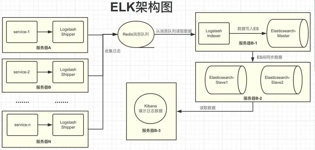 120页ELK架构与运维实战：图文详解，从入门到精通 - 知乎