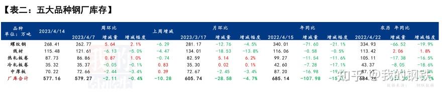 五大钢材总库连续8周去化，去化力度环比逐步减弱 - 知乎