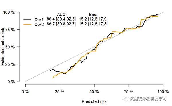 R语言生存分析（六）绘制Cox回归校准曲线 - 知乎