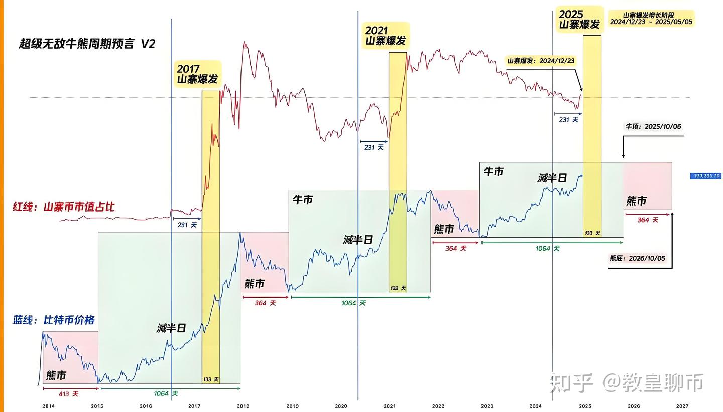 2025年加密货币三大预测，会有暴富新机遇（附2025百倍币财富密码） - 知乎