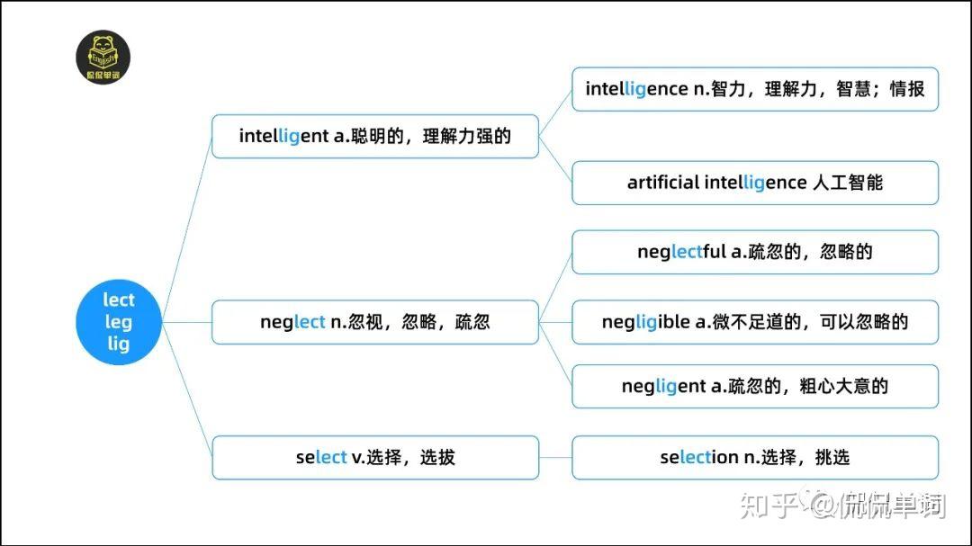 【侃侃单词】词根词缀记单词-lect/leg/lig - 知乎