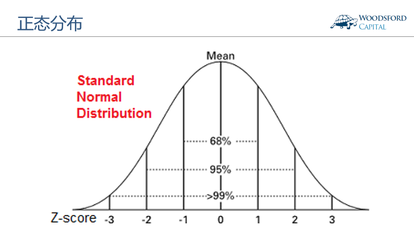 问题讲清楚,首先需要向大家普及一个统计学概念,叫做偏态分布(skewed