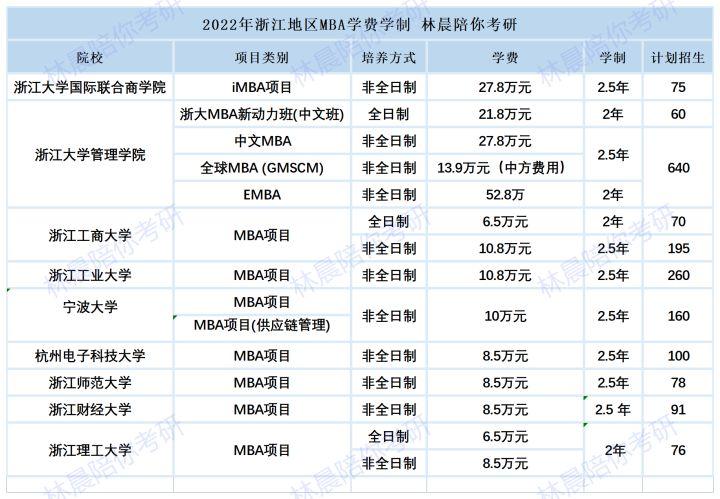 全国院校2022年mba学费汇总2022年全国工商管理硕士学费一览表林晨陪