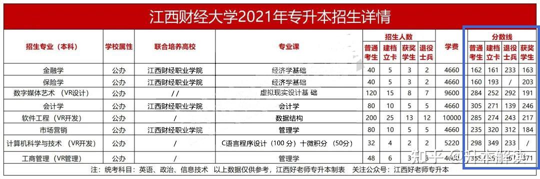 江西財經大學2021專升本錄取分數再如2021年陝西專升本部分專業建檔